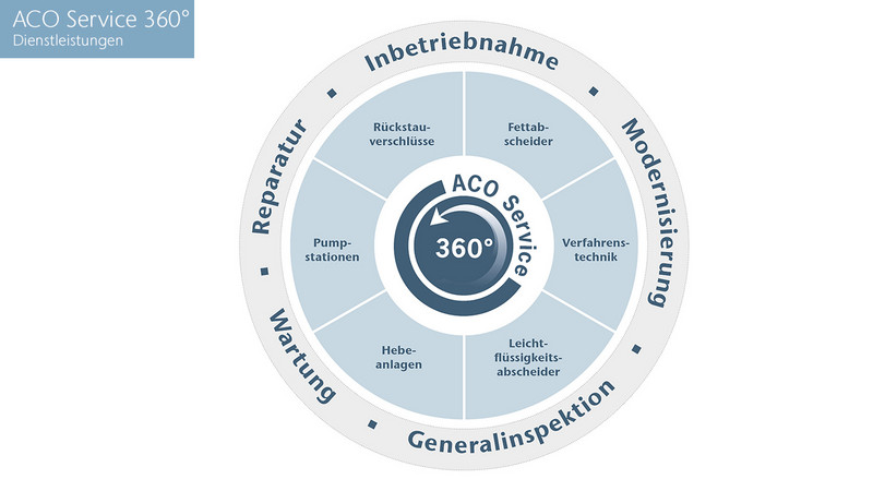 ACO Serviceleistungen 637157