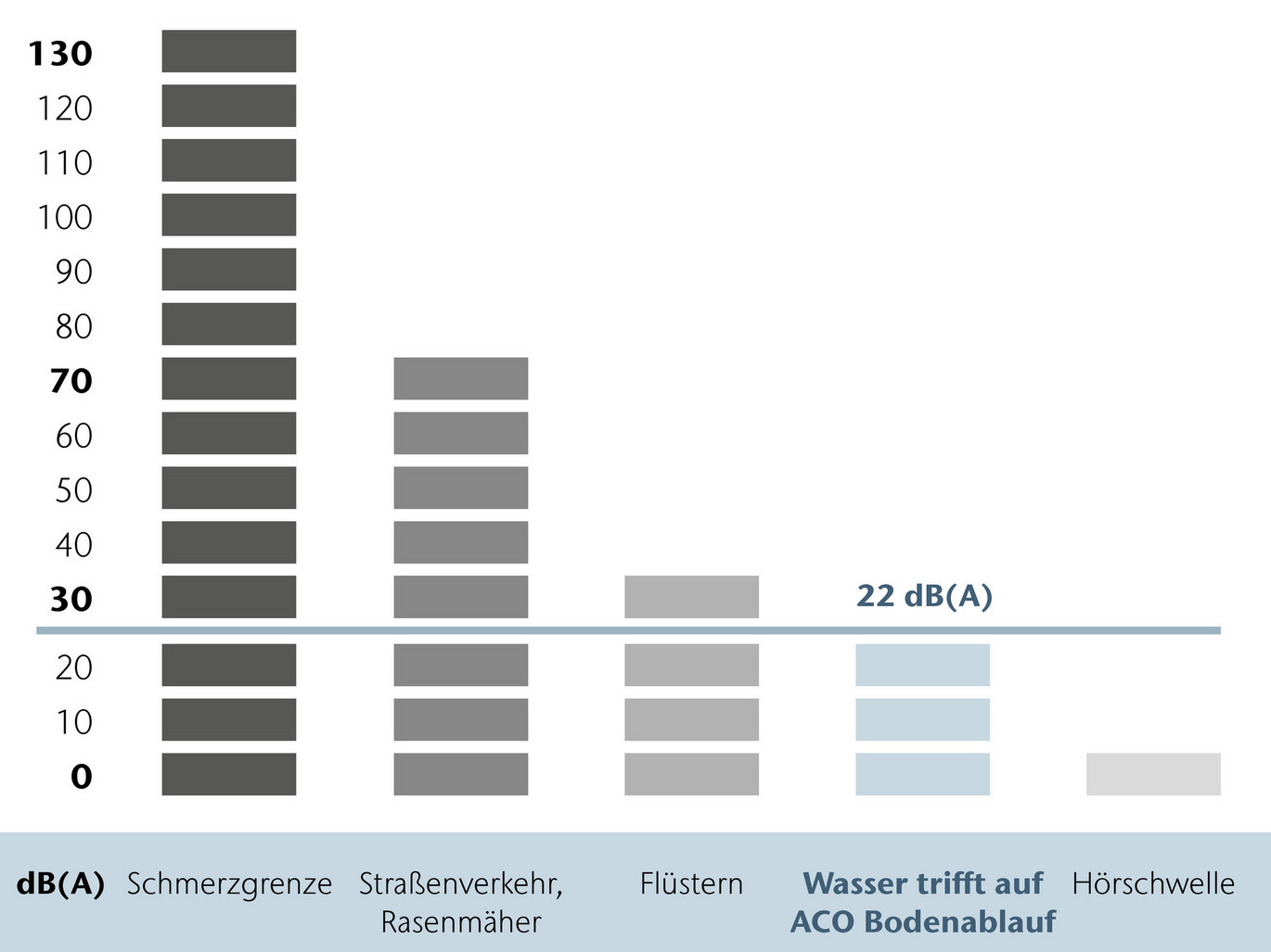 Grafik Schallpegel am Beispiel ACO Bodenablauf Passavant