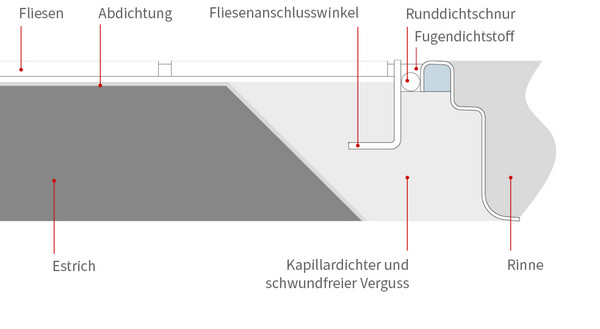 Kastenrinne Mit Fliesenanschlusswinkel Thermische Belastung