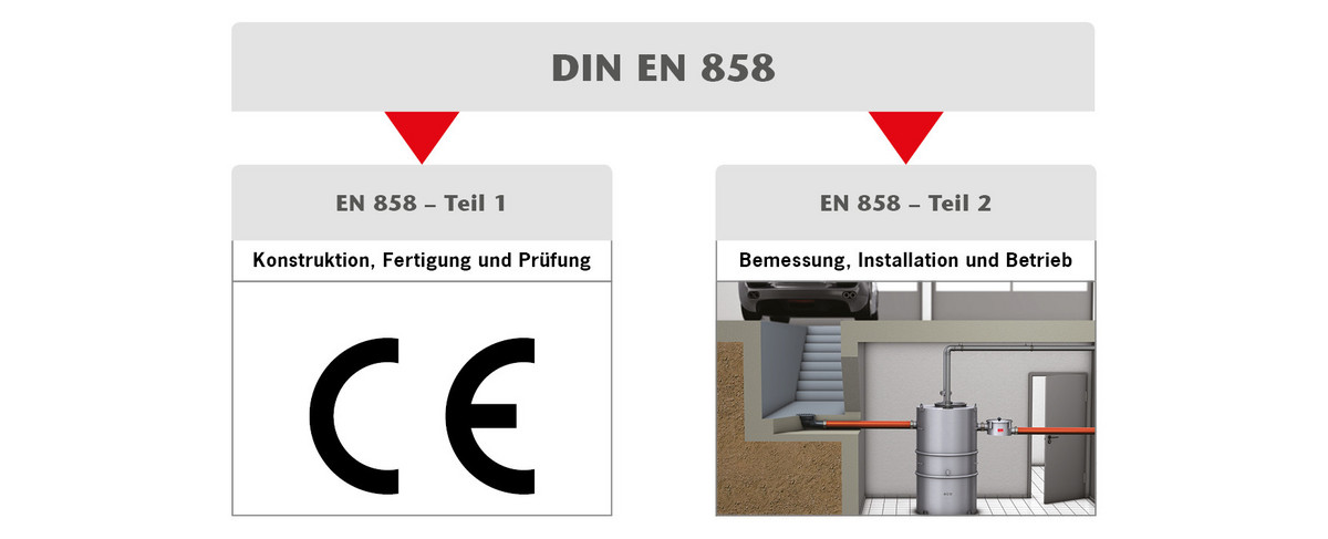 Normen Leichtflüssigkeitsabscheider