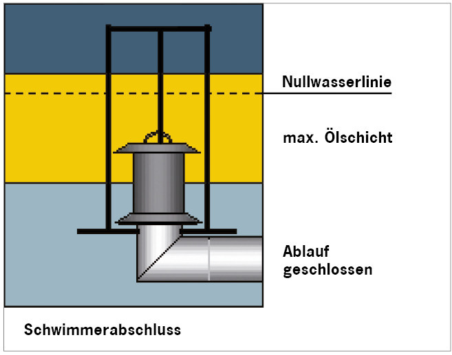 Leichtfluessigkeitsabscheider Funktionen 3