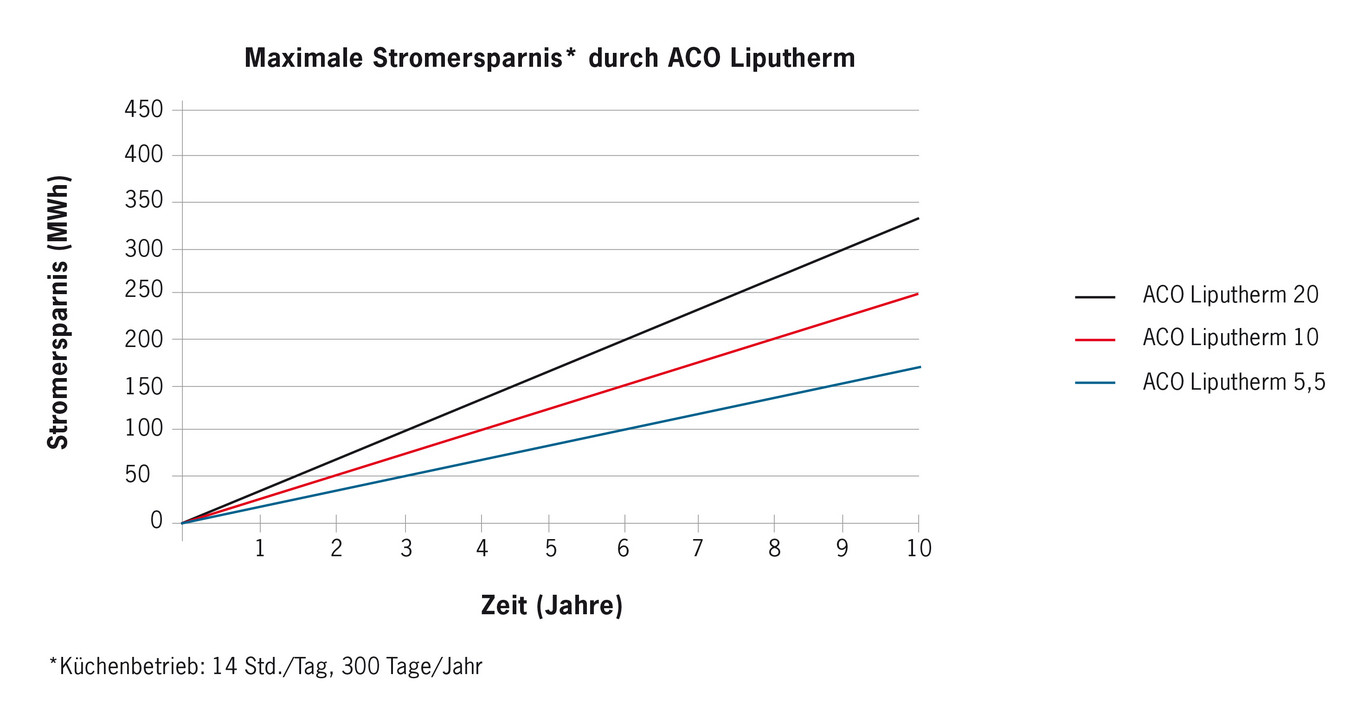 Wärmetauscher Liputherm Stromersparnis