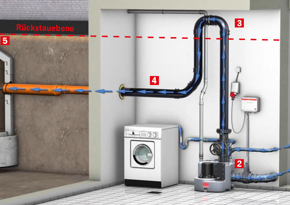 Abwasserhebeanlage Funktionen