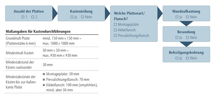 Auswahl-Kastendurchführungen-Entscheidungsweg-Grafik-Anzahl-Platten-Anzahl-der-Durchführungen-Plattenart-Flansch-Wandaufkantung-Besandung-Befestigungsbohrung
