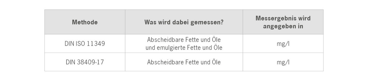 Messrichtlinien bei Fettabscheidern Messrichtlinie, Fettabscheidern, Messmethode