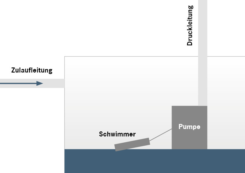 Funktion Abwasserhebeanlage 2