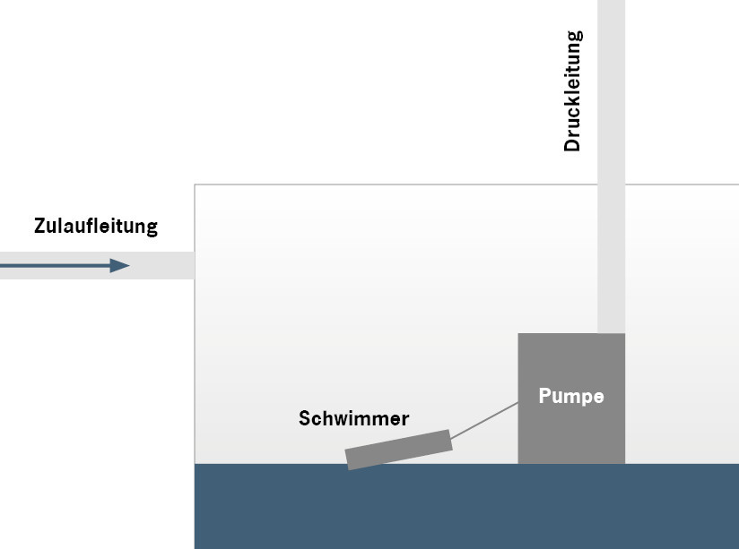 Funktionen Abwasserhebeanlage 2