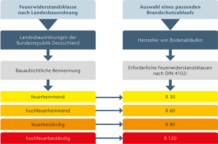 Grafik zur Erklärung Feuerwiderstandsklassen und Auswahl Brandschutzablauf