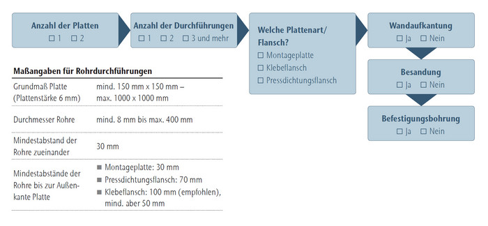 Rohrdurchführungen