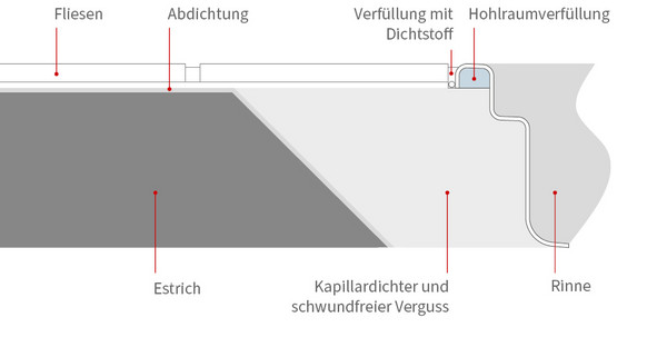 Kastenrinne Ohne Klebeflansch Für Fliesen