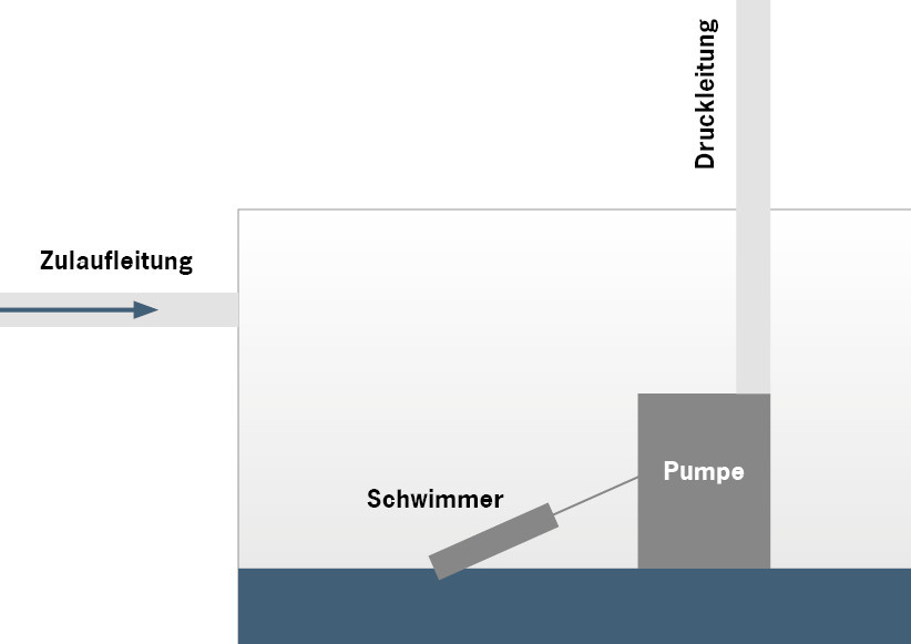 Funktion Abwasserhebanlage 1