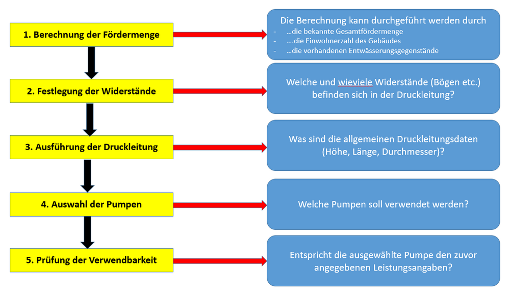 Auslegung nach DIN EN 12056 von Hebeanlagen mit dem Auslegungsprogramm von ACO Haustechnik: Die einzelnen Schritte.