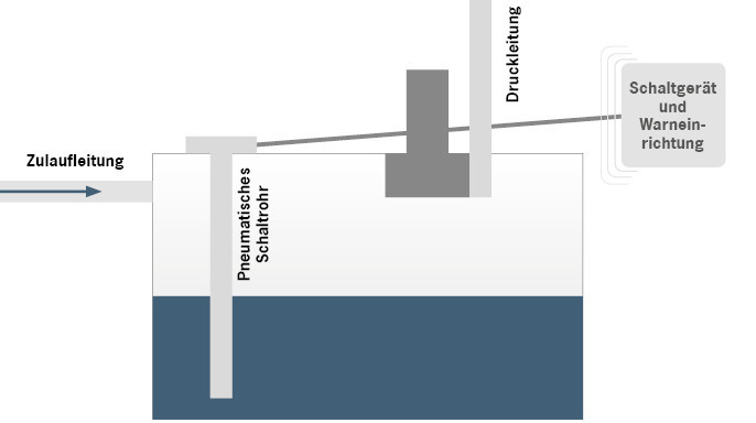 askACO: Funktionen von Abwasserhebeanlagen