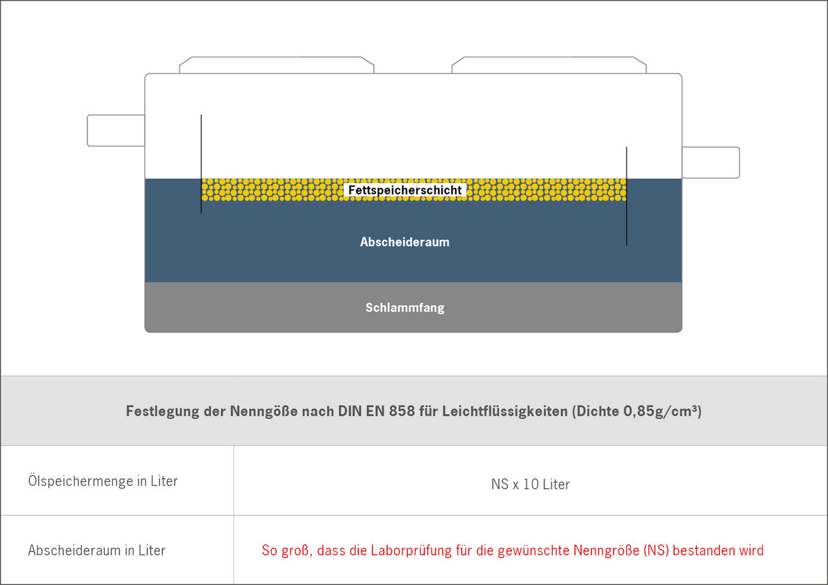 Leichtfluessigkeitsabscheider Normen Nenngroessen