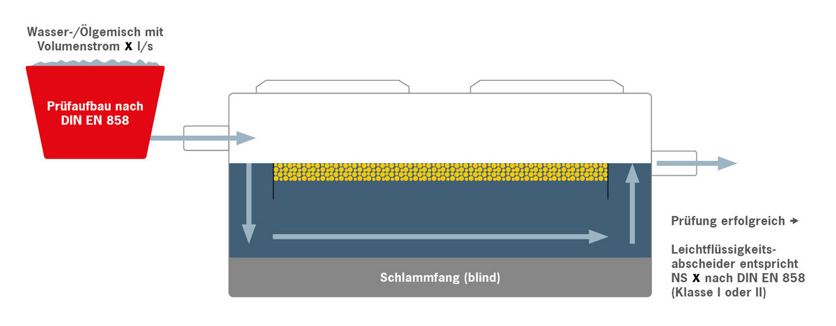 Leichtfluessigkeitsabscheider Normen Pruefanordnung