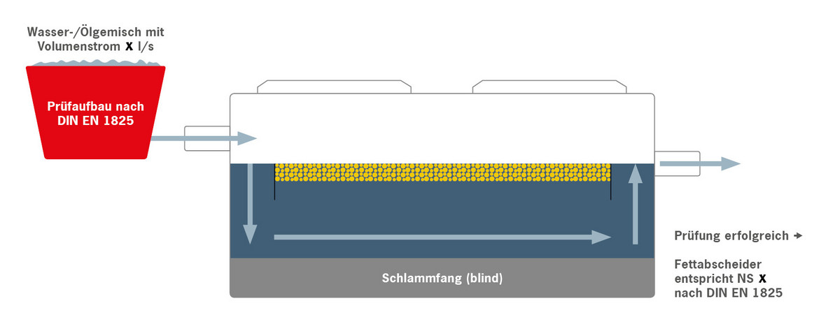 Fettabscheider Prüfaufbau nach DIN Fettabscheider, Prüfaufbau, DIN
