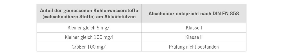 Leichtfluessigkeitsabscheider - Normen