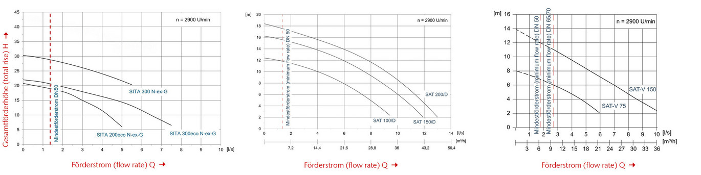 Tauchpumpen MuliMax
