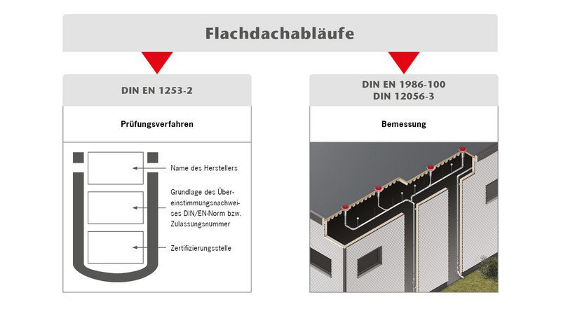 Flachdachablaeufe Normen 1