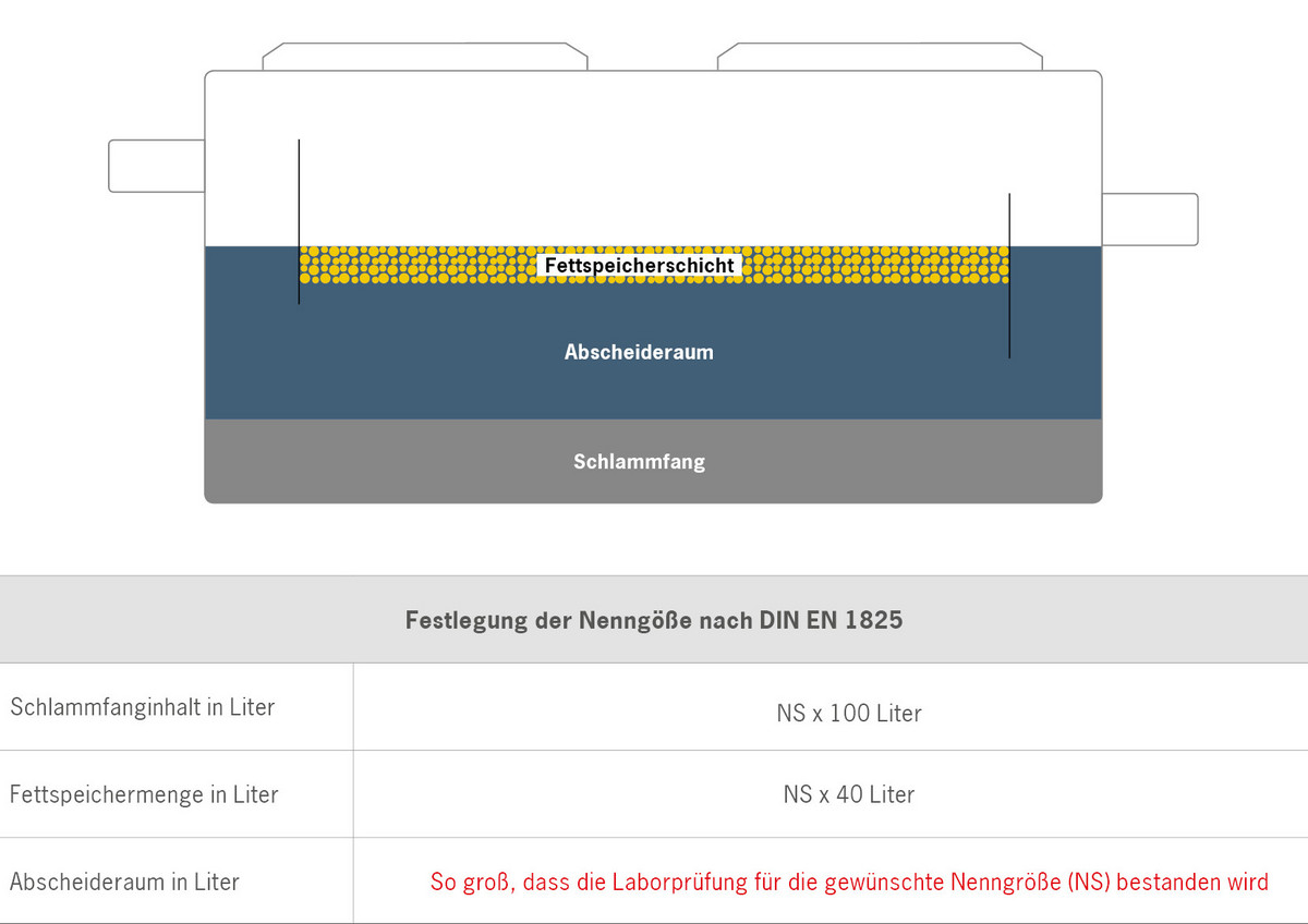 Fettabscheider Normen nach DIN EN, Nenngrößenberechnung Fettabscheider, DIN, Nenngröße