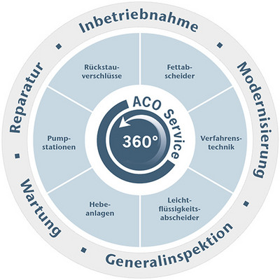 360 Grad Servicegrafik 500px