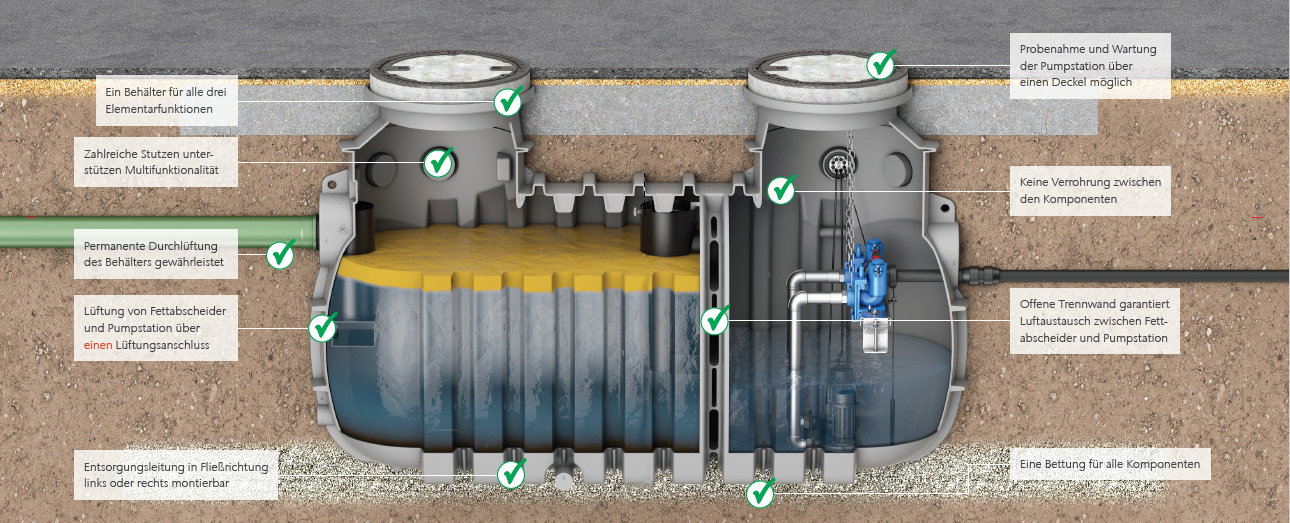 ACO Lipulift-P Fettabscheider und Pumpstation