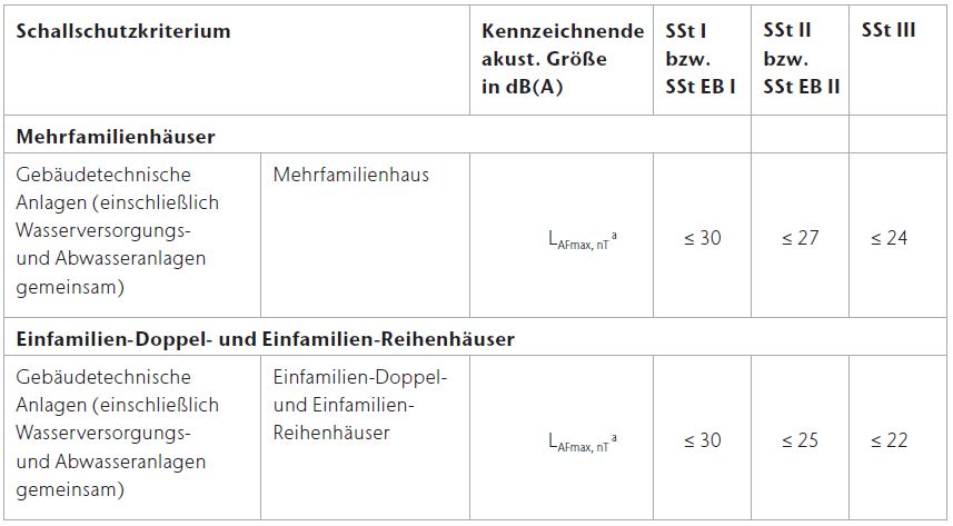 Schallschutz Tabelle