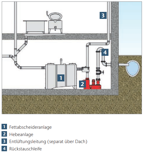 Fettabscheider Hebeanlagen03