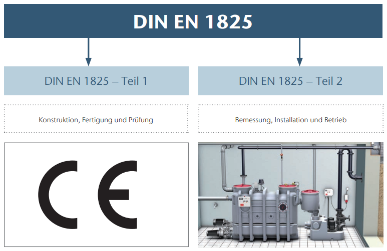 Fettabscheider Normvorgaben