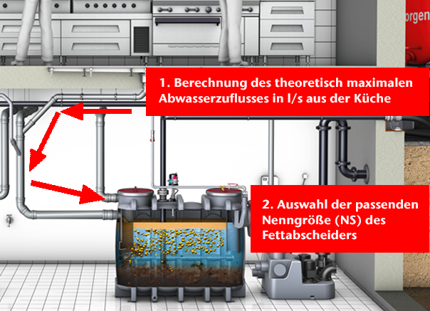Berechnung Von Fettabscheidern