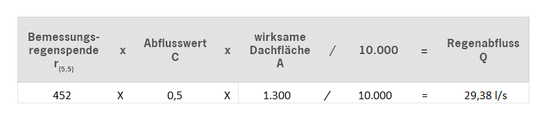 Berechnung Des Regenwasserabflusses Beispielrechnung