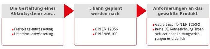 Funktionen Flachdachablaufsystem