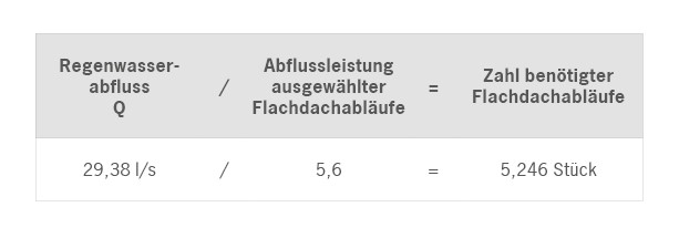 Berechnung Zahl benötigter Flachdachabläufe