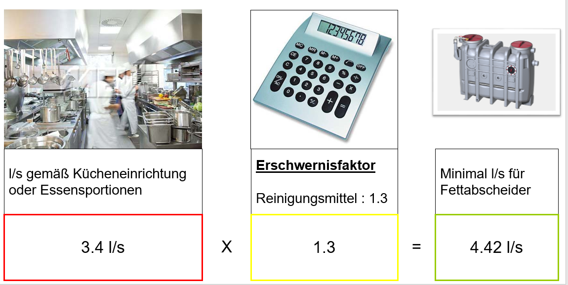Foerdermenge Auslegung Fettabscheider