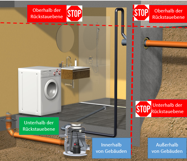 Anschluss für Waschmaschine an Hebeanlage