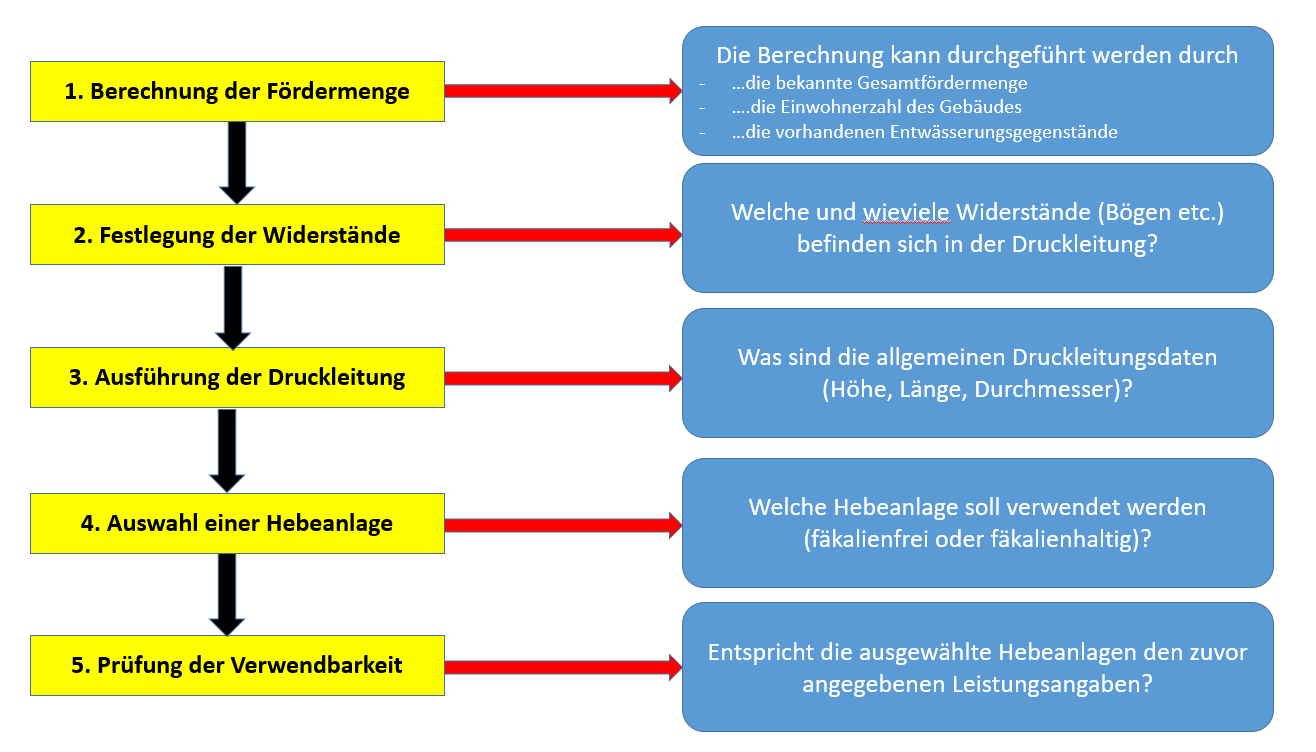 Auslegung nach DIN EN 12056 von Hebeanlagen mit dem Auslegungsprogramm von ACO Haustechnik: die einzelnen Schritte.