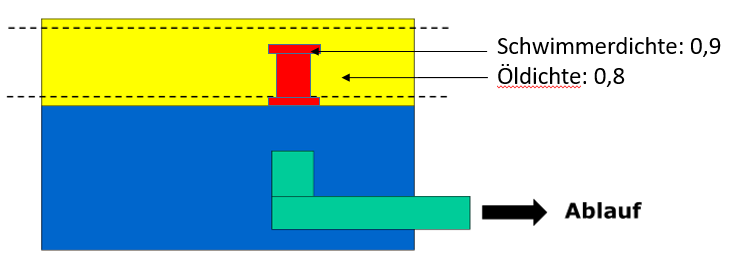 Beispiel 2: Ist die Öldichte wesentlich kleiner als die Schwimmerdichte, so wird der Schwimmer je nach Fall tiefer in der Ölschicht liegen. Der Verschluss des Ablaufstutzens wird also früher erfolgen.