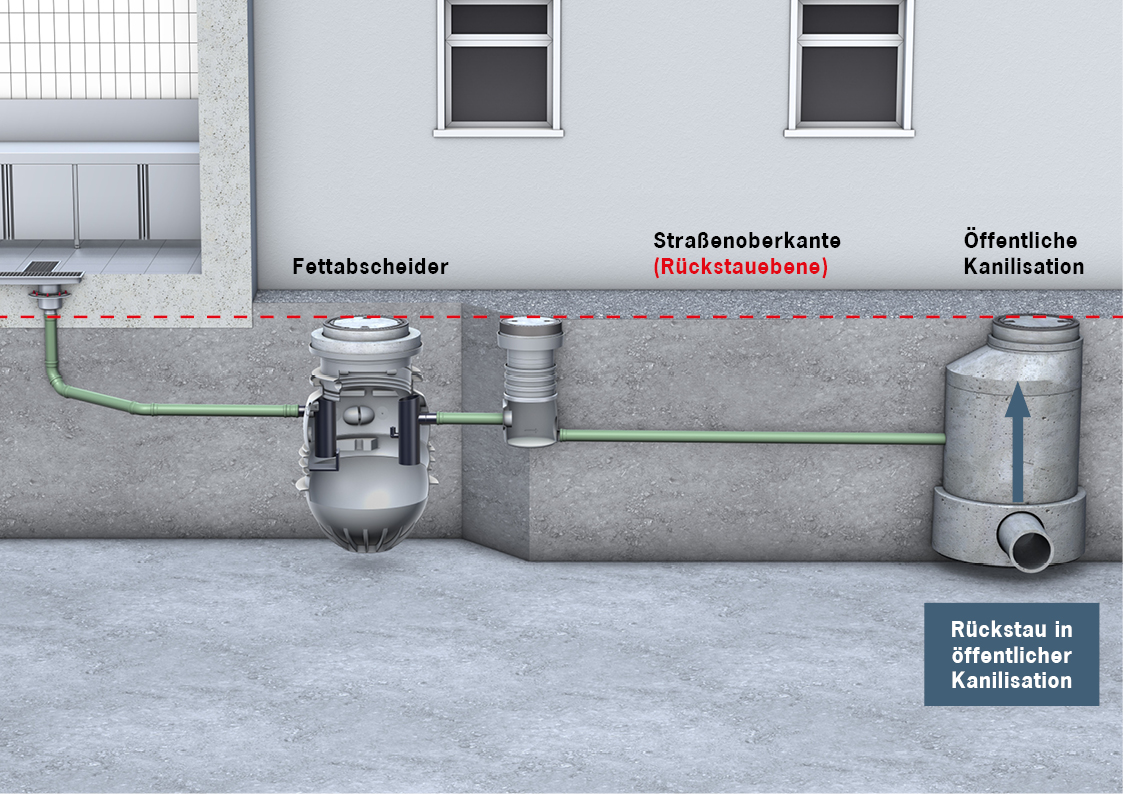 Überflutung Fettabscheider bei Rückstau