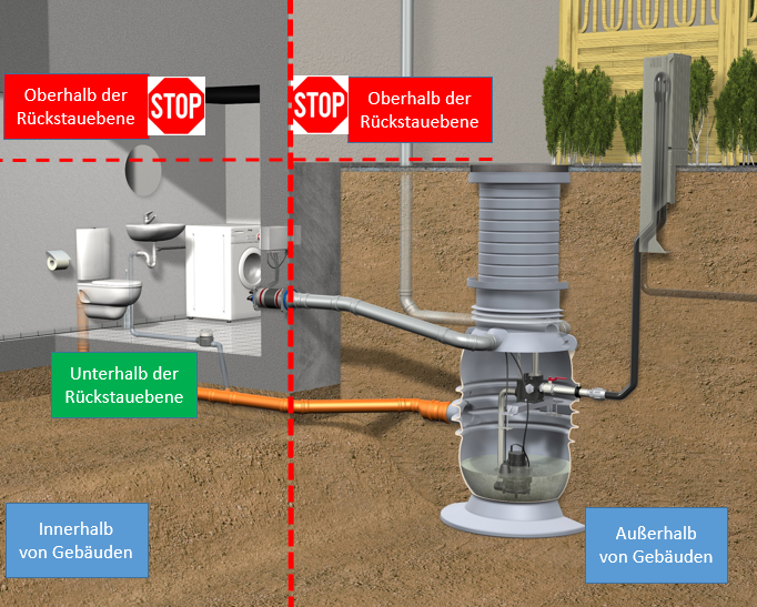 Pumpstation Anschluss