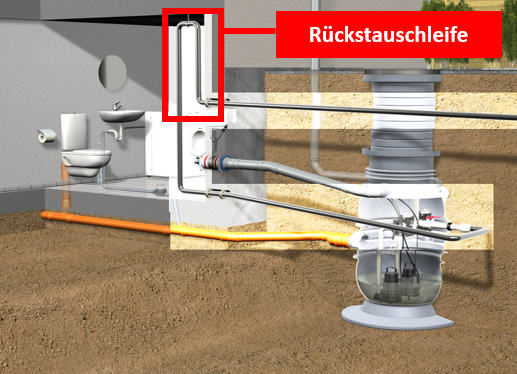 Pumpstation mit Rückstauschleife, die zurück in das Gebäude verlegt wurde.