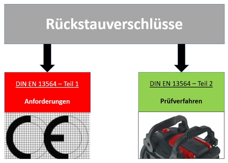 Rueckstauverschluesse DIN