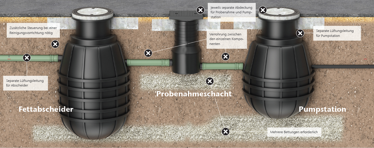 Herkömmlicher Einbau von Fettabscheidern zum Erdeinbau