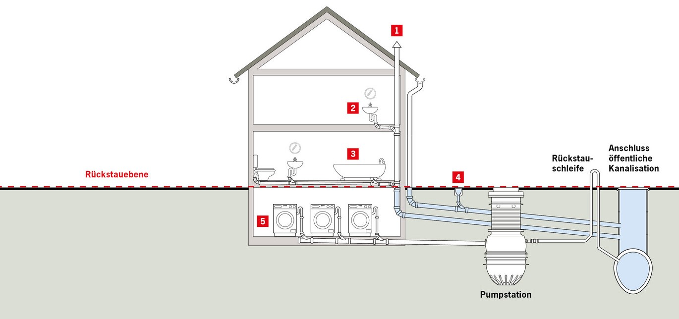 askACO: Problemstellung von Pumpstationen