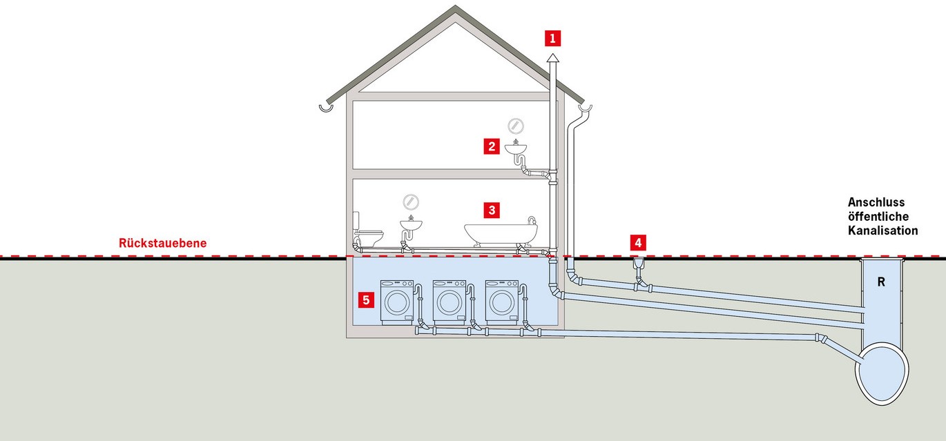Rückstau in öffentlicher Kanalisation