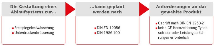 Wer verlangt die Installation von Flachdachentwässerung